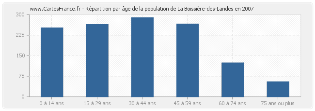 Répartition par âge de la population de La Boissière-des-Landes en 2007